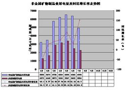菏澤1-7月全社會(huì)用電量達(dá)80億度，同比增長6%，非金屬礦及制品批發(fā)行業(yè)表現(xiàn)活躍